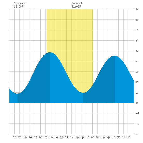 Sturgeon Island tide chart for Tuesday, December 24, 2024