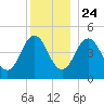 Sturgeon Island tide chart for Tuesday, December 24, 2024
