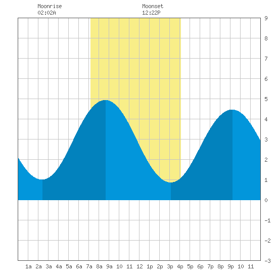 Sturgeon Island tide chart for Wednesday, December 25, 2024
