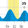 Sturgeon Island tide chart for Wednesday, December 25, 2024
