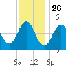 Sturgeon Island tide chart for Thursday, December 26, 2024