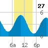 Sturgeon Island tide chart for Friday, December 27, 2024