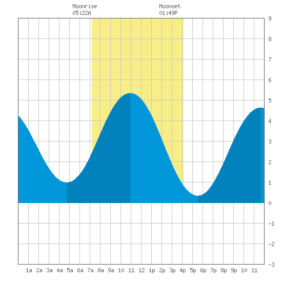 Sturgeon Island tide chart for Saturday, December 28, 2024