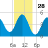 Sturgeon Island tide chart for Saturday, December 28, 2024