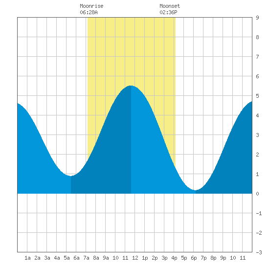 Sturgeon Island tide chart for Sunday, December 29, 2024