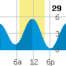 Sturgeon Island tide chart for Sunday, December 29, 2024