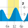 Sturgeon Island tide chart for Monday, December 2, 2024