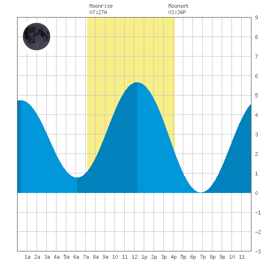 Sturgeon Island tide chart for Monday, December 30, 2024