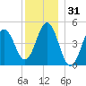 Sturgeon Island tide chart for Tuesday, December 31, 2024