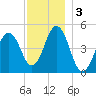 Sturgeon Island tide chart for Tuesday, December 3, 2024