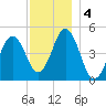 Sturgeon Island tide chart for Wednesday, December 4, 2024
