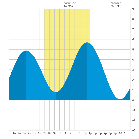 Sturgeon Island tide chart for Thursday, December 5, 2024
