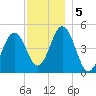 Sturgeon Island tide chart for Thursday, December 5, 2024