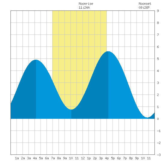 Sturgeon Island tide chart for Friday, December 6, 2024