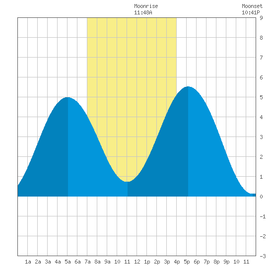 Sturgeon Island tide chart for Saturday, December 7, 2024