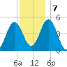 Sturgeon Island tide chart for Saturday, December 7, 2024