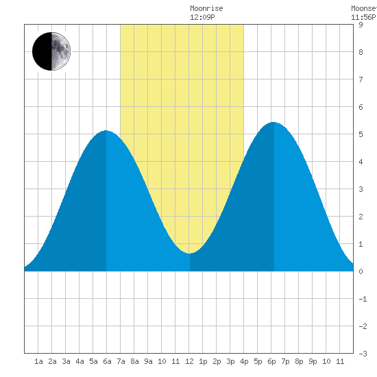 Sturgeon Island tide chart for Sunday, December 8, 2024