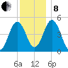 Sturgeon Island tide chart for Sunday, December 8, 2024