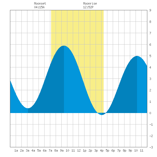 Sturgeon Island tide chart for Friday, January 10, 2025