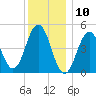 Sturgeon Island tide chart for Friday, January 10, 2025