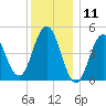 Sturgeon Island tide chart for Saturday, January 11, 2025