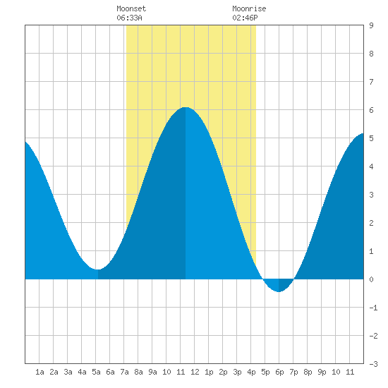 Sturgeon Island tide chart for Sunday, January 12, 2025