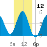 Sturgeon Island tide chart for Sunday, January 12, 2025
