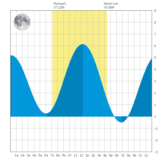 Sturgeon Island tide chart for Monday, January 13, 2025