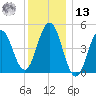 Sturgeon Island tide chart for Monday, January 13, 2025