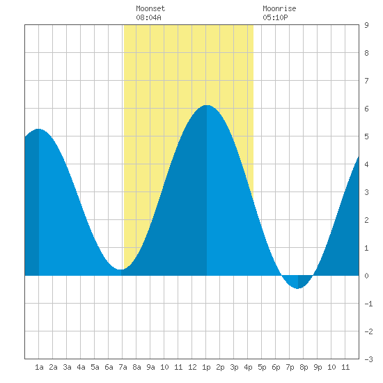 Sturgeon Island tide chart for Tuesday, January 14, 2025