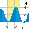 Sturgeon Island tide chart for Tuesday, January 14, 2025