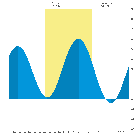 Sturgeon Island tide chart for Wednesday, January 15, 2025