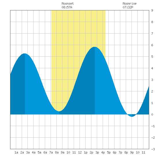 Sturgeon Island tide chart for Thursday, January 16, 2025