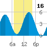 Sturgeon Island tide chart for Thursday, January 16, 2025