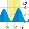 Sturgeon Island tide chart for Friday, January 17, 2025