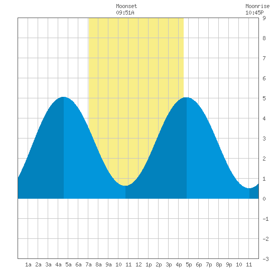 Sturgeon Island tide chart for Sunday, January 19, 2025
