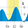 Sturgeon Island tide chart for Wednesday, January 1, 2025