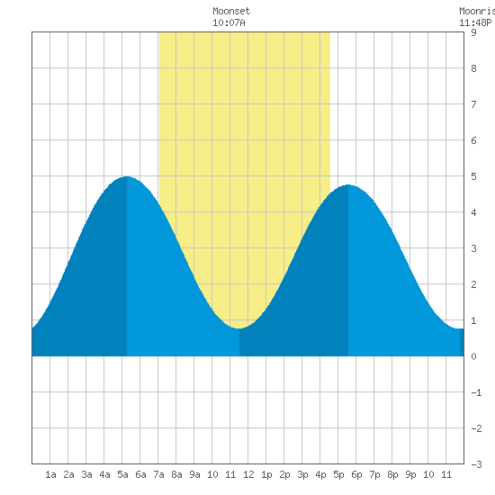 Sturgeon Island tide chart for Monday, January 20, 2025