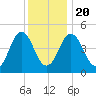 Sturgeon Island tide chart for Monday, January 20, 2025