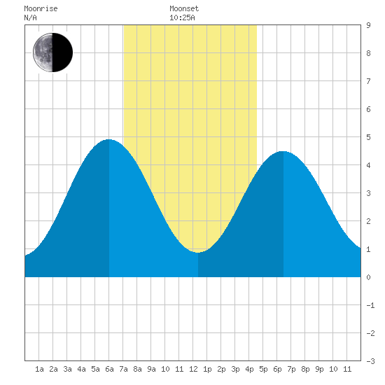 Sturgeon Island tide chart for Tuesday, January 21, 2025