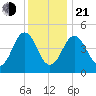 Sturgeon Island tide chart for Tuesday, January 21, 2025