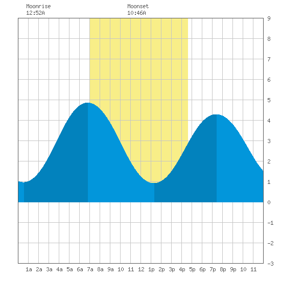 Sturgeon Island tide chart for Wednesday, January 22, 2025