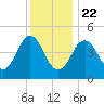 Sturgeon Island tide chart for Wednesday, January 22, 2025