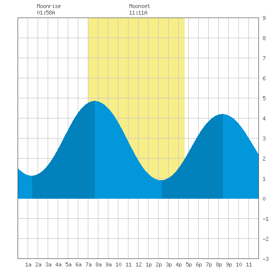 Sturgeon Island tide chart for Thursday, January 23, 2025