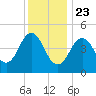 Sturgeon Island tide chart for Thursday, January 23, 2025