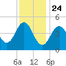 Sturgeon Island tide chart for Friday, January 24, 2025