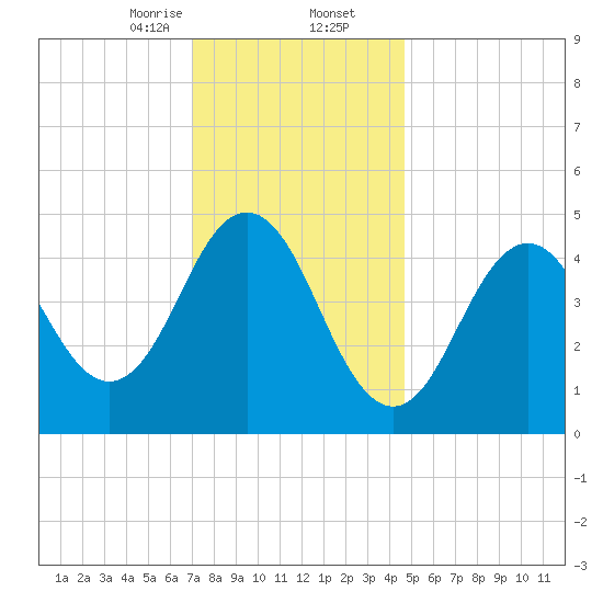 Sturgeon Island tide chart for Saturday, January 25, 2025