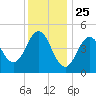 Sturgeon Island tide chart for Saturday, January 25, 2025