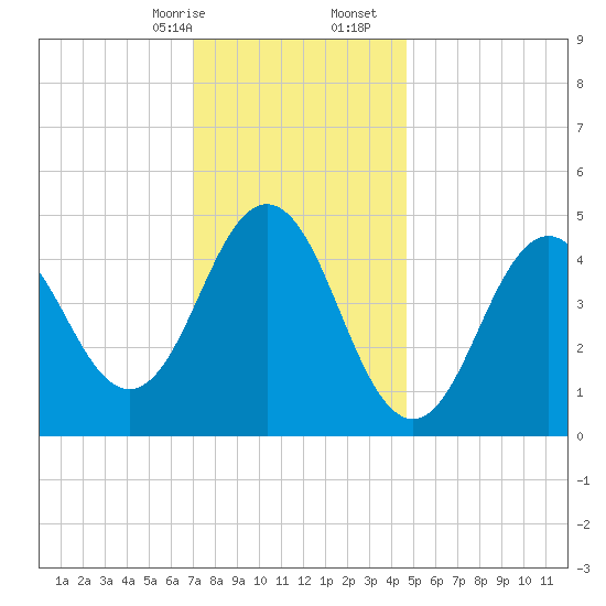 Sturgeon Island tide chart for Sunday, January 26, 2025