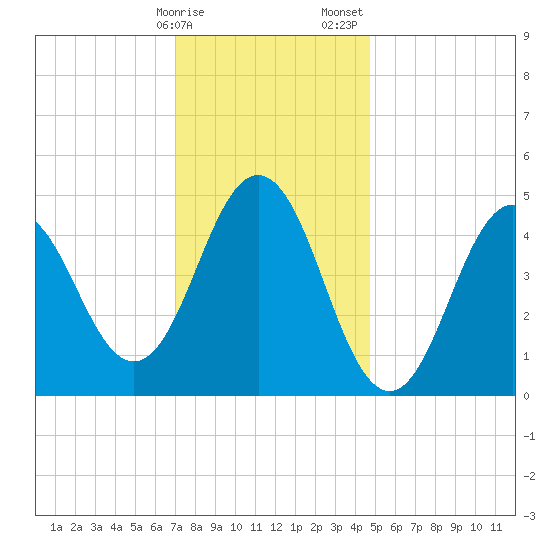 Sturgeon Island tide chart for Monday, January 27, 2025